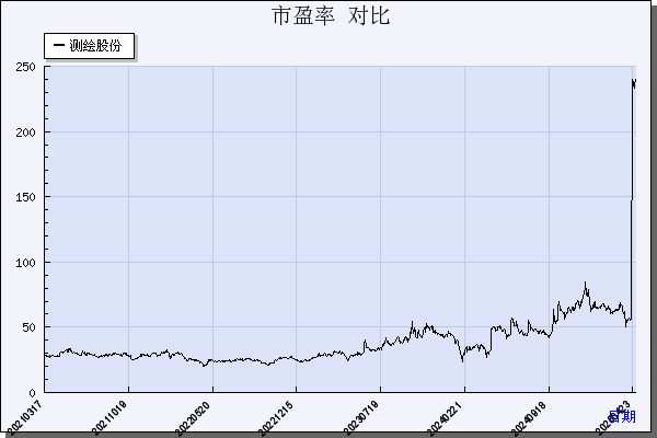 测绘股份（300826）历年市盈率对比