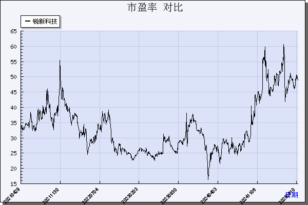 锐新科技（300828）历年市盈率对比