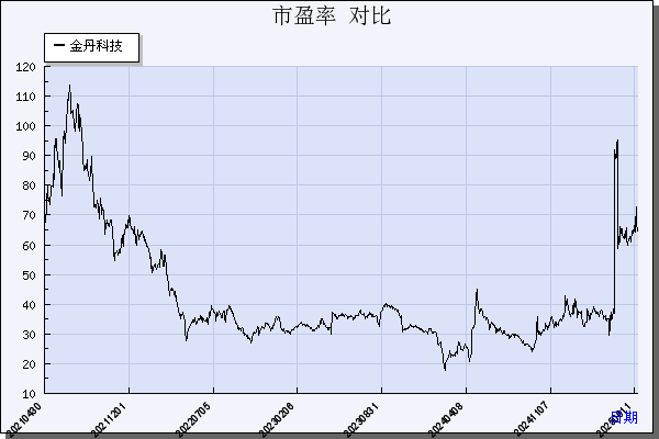 金丹科技（300829）历年市盈率对比