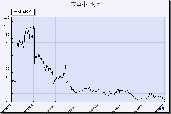 浩洋股份（300833）历年市盈率对比