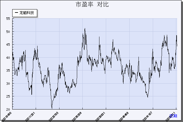 龙磁科技（300835）历年市盈率对比