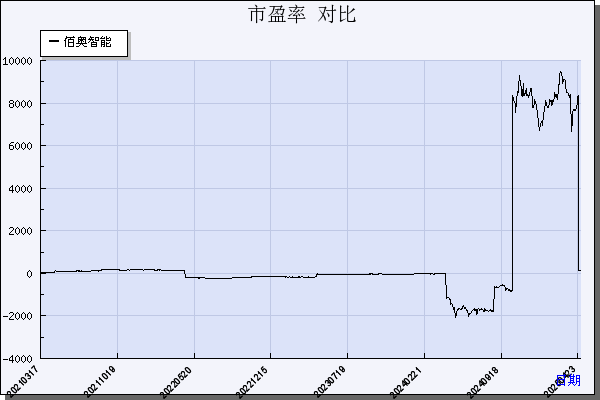 佰奥智能（300836）历年市盈率对比