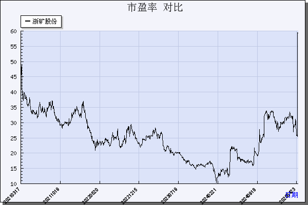 浙矿股份（300837）历年市盈率对比