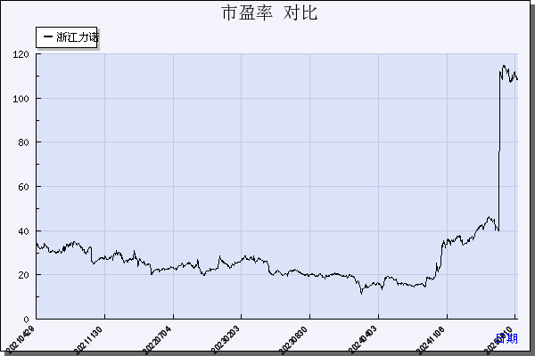 浙江力诺（300838）历年市盈率对比