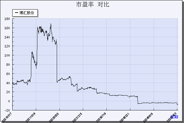 博汇股份（300839）历年市盈率对比