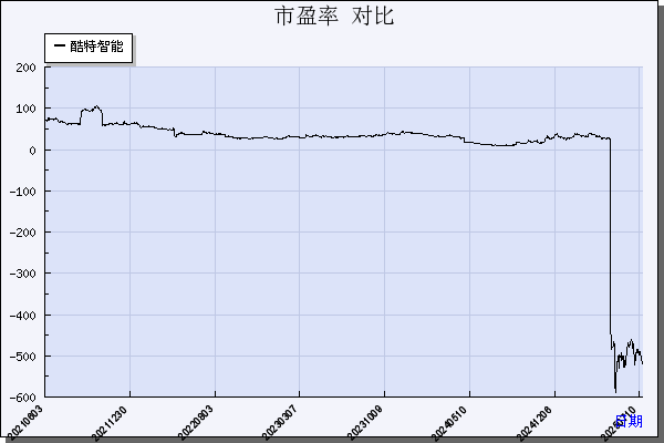 酷特智能（300840）历年市盈率对比