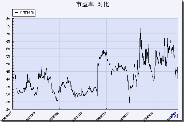 胜蓝股份（300843）历年市盈率对比