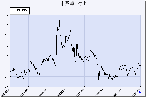 捷安高科（300845）历年市盈率对比