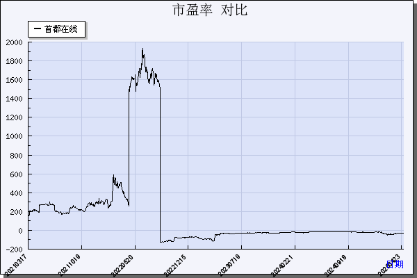 首都在线（300846）历年市盈率对比