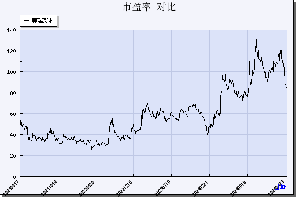 美瑞新材（300848）历年市盈率对比