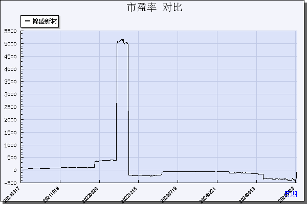 锦盛新材（300849）历年市盈率对比