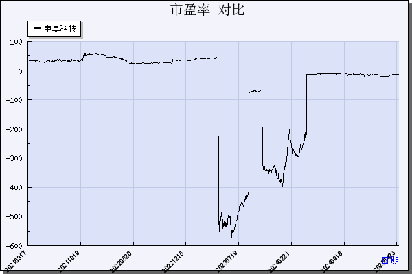 申昊科技（300853）历年市盈率对比