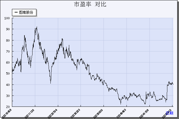 图南股份（300855）历年市盈率对比