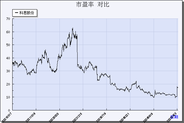 科思股份（300856）历年市盈率对比