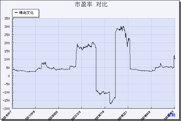 锋尚文化（300860）历年市盈率对比