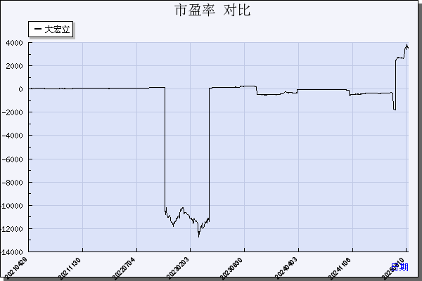 大宏立（300865）历年市盈率对比