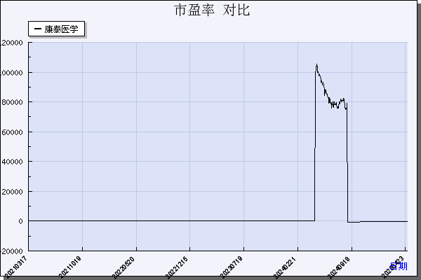 康泰医学（300869）历年市盈率对比