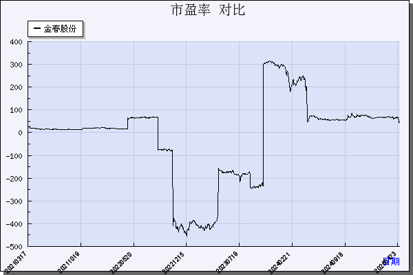 金春股份（300877）历年市盈率对比