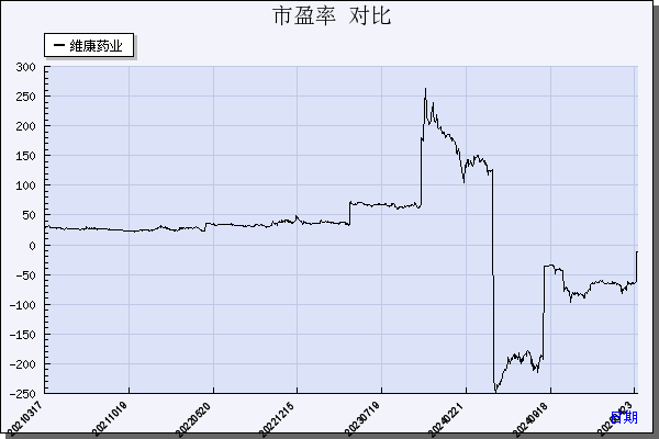 维康药业（300878）历年市盈率对比
