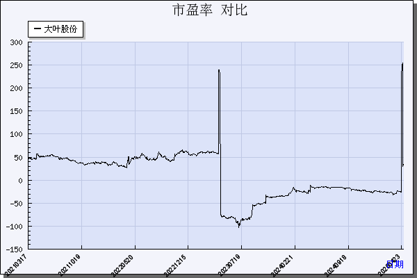 大叶股份（300879）历年市盈率对比