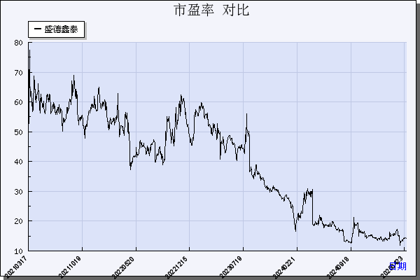 盛德鑫泰（300881）历年市盈率对比