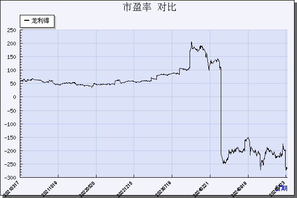 龙利得（300883）历年市盈率对比