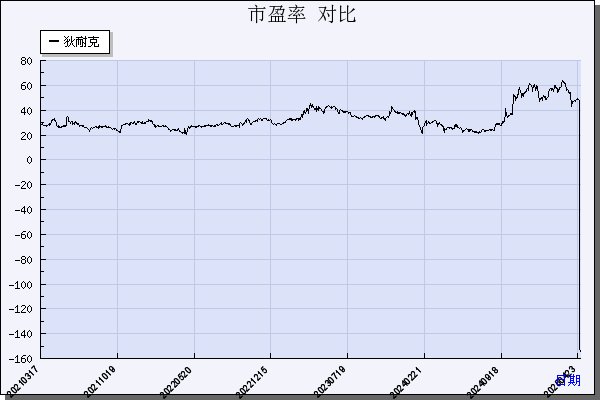 狄耐克（300884）历年市盈率对比
