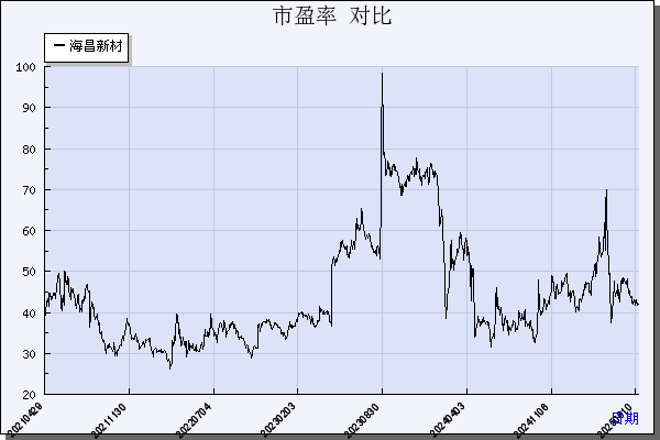 海昌新材（300885）历年市盈率对比