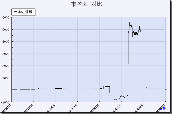华业香料（300886）历年市盈率对比