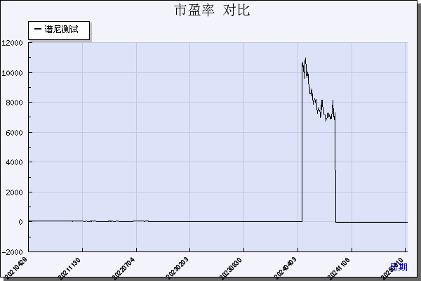 谱尼测试（300887）历年市盈率对比