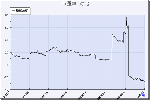 稳健医疗（300888）历年市盈率对比