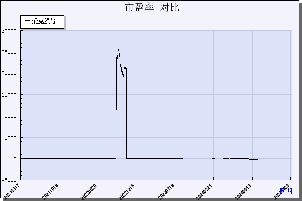爱克股份（300889）历年市盈率对比