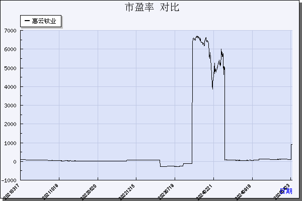 惠云钛业（300891）历年市盈率对比