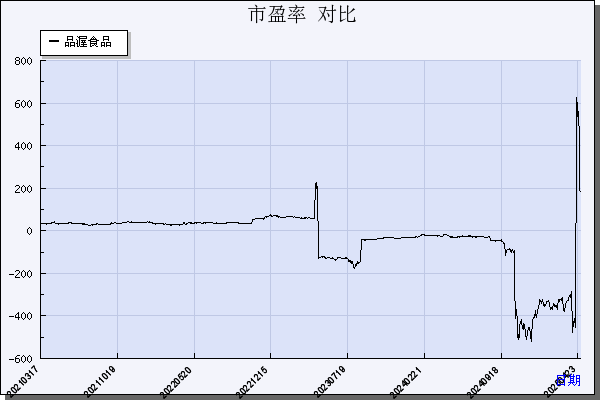 品渥食品（300892）历年市盈率对比