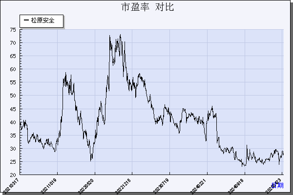 松原股份（300893）历年市盈率对比