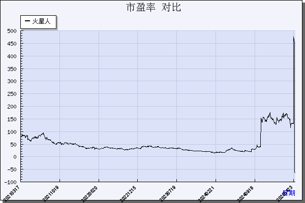 火星人（300894）历年市盈率对比