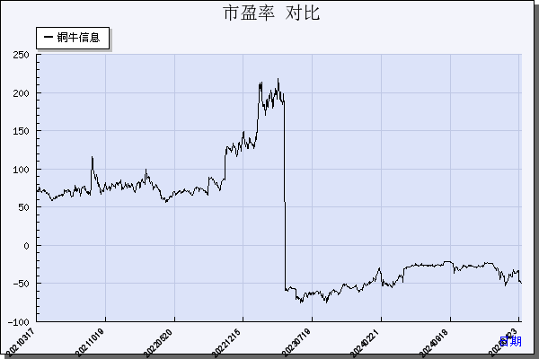 铜牛信息（300895）历年市盈率对比