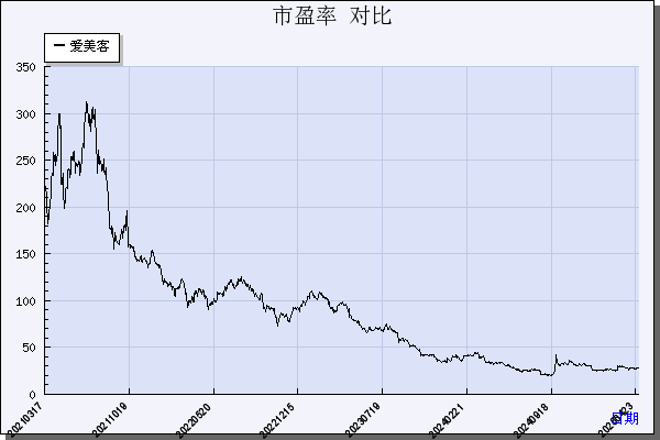 爱美客（300896）历年市盈率对比
