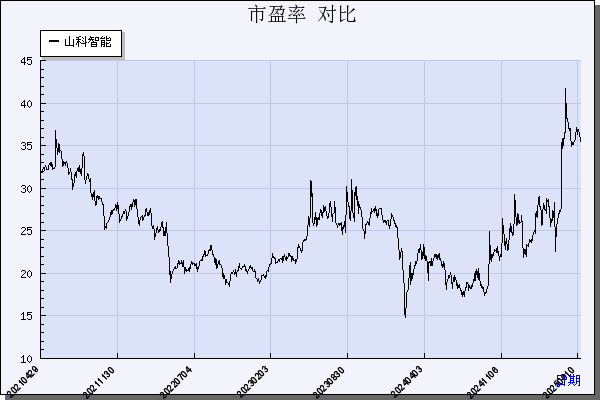 山科智能（300897）历年市盈率对比