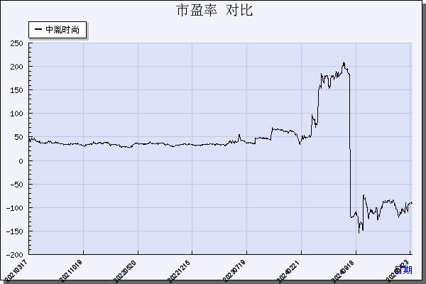 中胤时尚（300901）历年市盈率对比