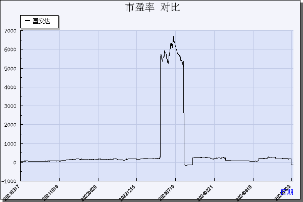 国安达（300902）历年市盈率对比