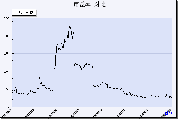 康平科技（300907）历年市盈率对比