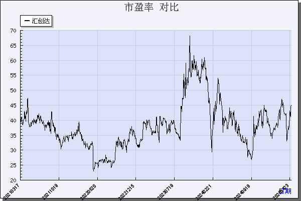 汇创达（300909）历年市盈率对比