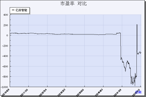 亿田智能（300911）历年市盈率对比
