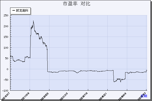 凯龙高科（300912）历年市盈率对比