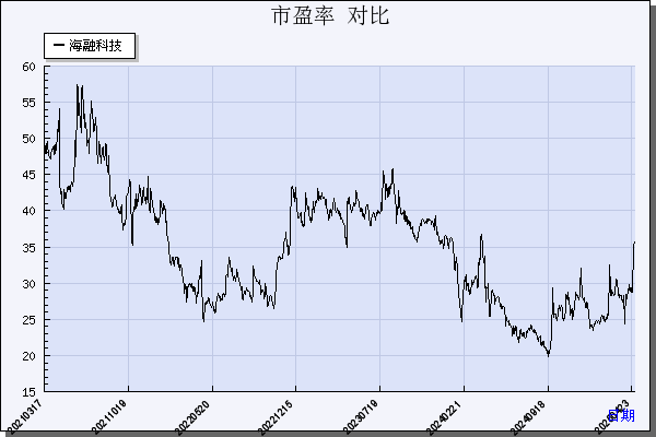 海融科技（300915）历年市盈率对比