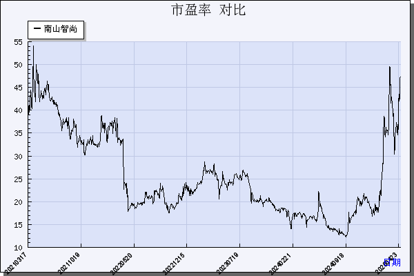南山智尚（300918）历年市盈率对比
