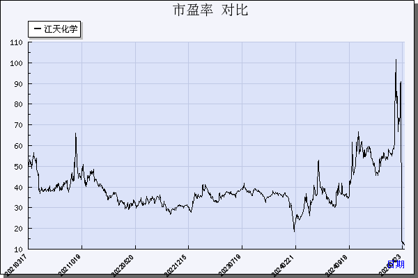江天化学（300927）历年市盈率对比