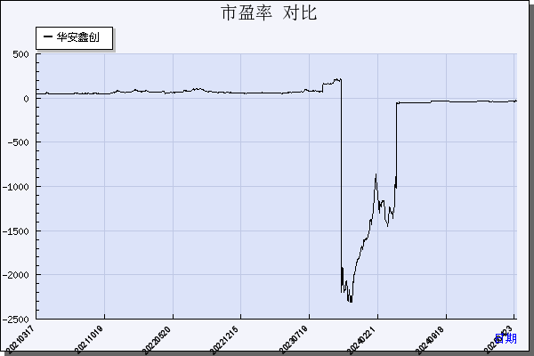 华安鑫创（300928）历年市盈率对比