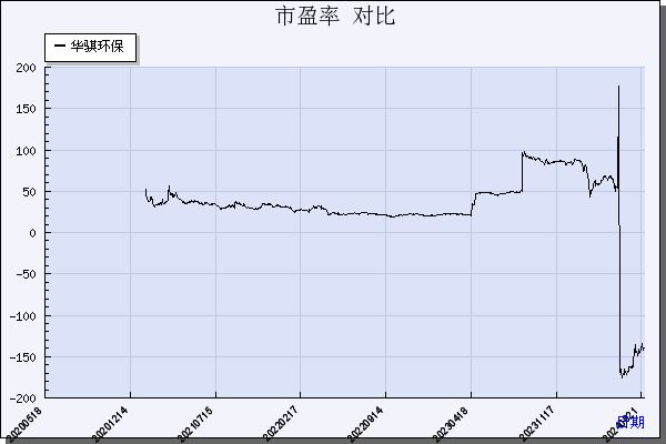 华骐环保（300929）历年市盈率对比